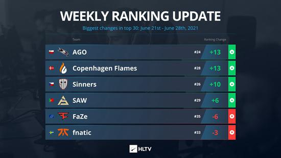 李敏升格为第一人 Templar角色风暴英雄新篇章